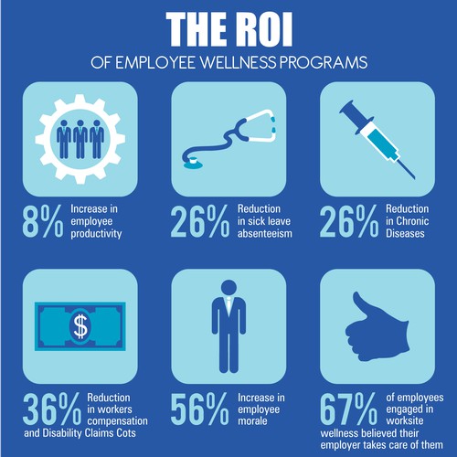 Create a visually captivating infographic showing the importance of employee health & wellness