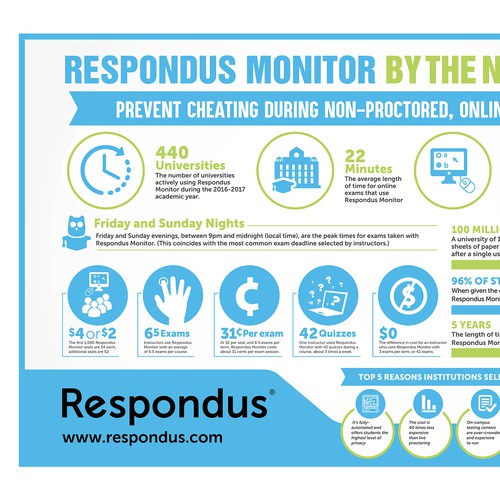 Design a compelling infographic for online testing software