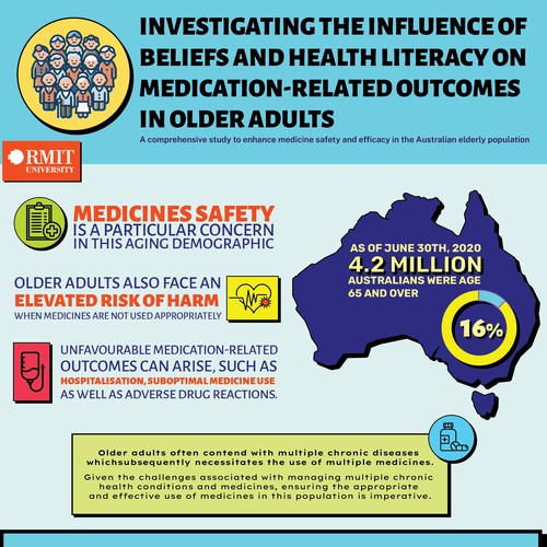 infographic for an upcoming study on beliefs and health literacy