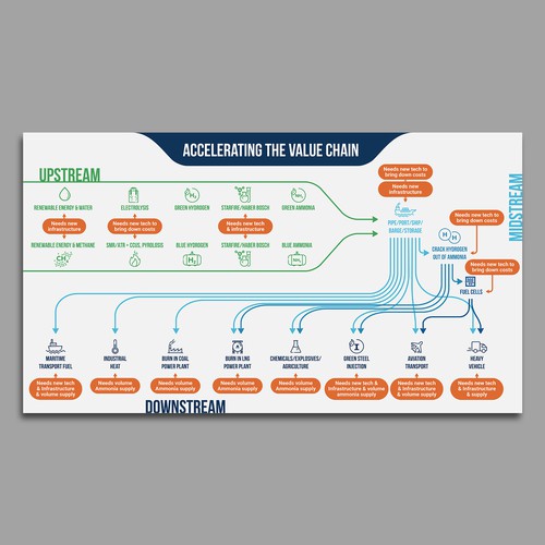 Green Hydrogen Value Chain Process Infographic