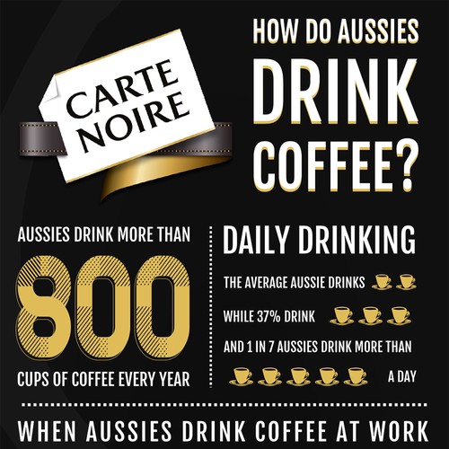 Coffee Consumption Infographic