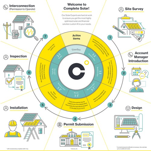 Complete Solar Infographic