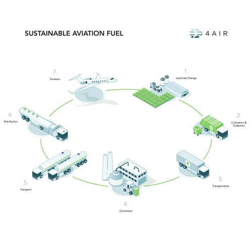 Sustainable Fuel Lifecycle Infographic