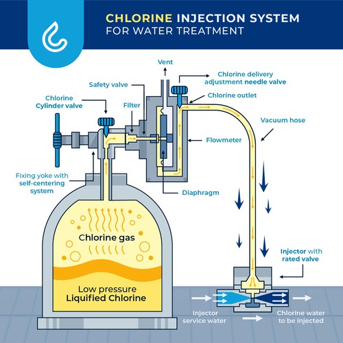 Chlorine Injection System Illustration