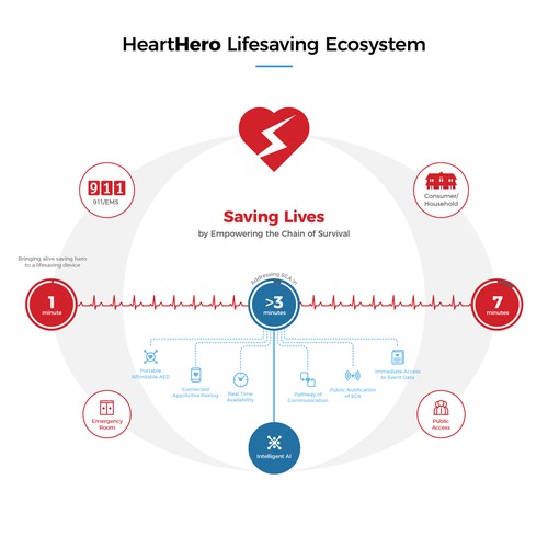 HeartHero Lifesaving Ecosystem graphic design