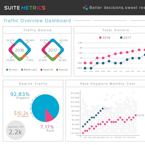 Dashboard for Suite Metrics 