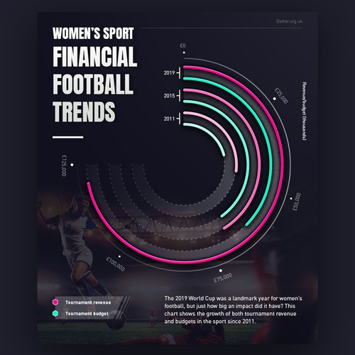 Infographic for women's sports