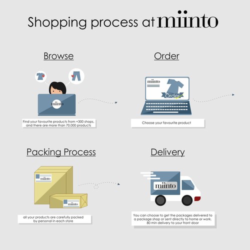 Shopping Process chart 