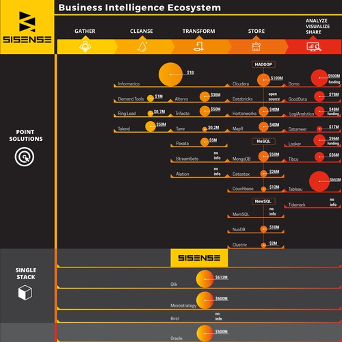 Data visualization for Business Intelligence Ecosystem
