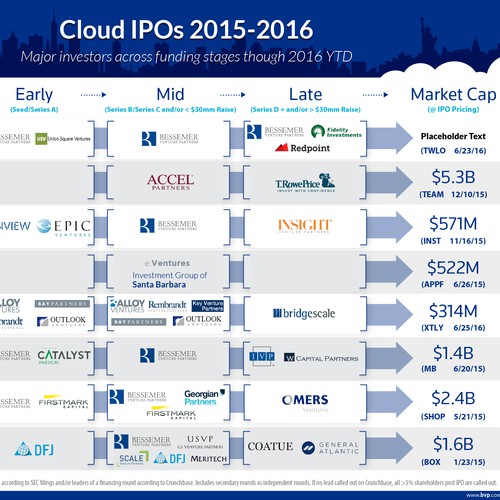 Cloud IPOs 