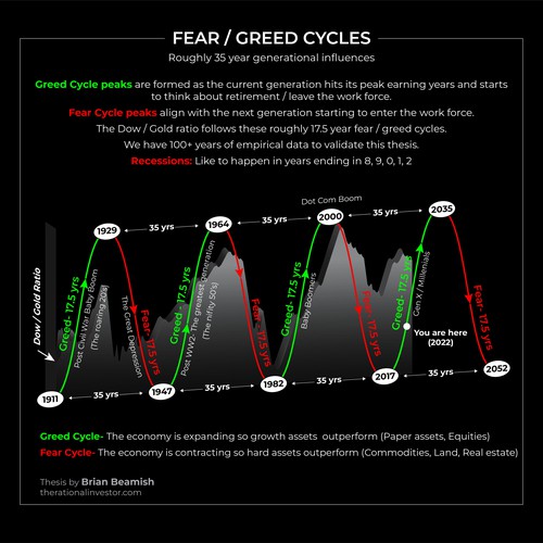 Fear/Greed Cycles