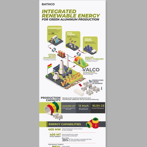 Integrated renewable energy