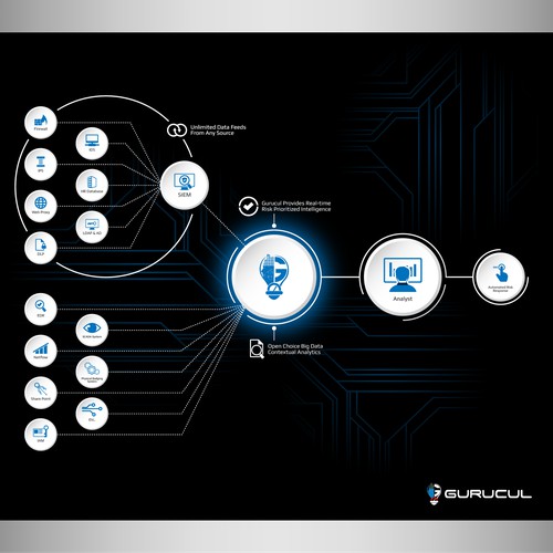 Infographic for Gurucul