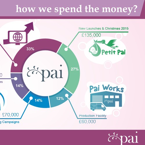 Pai Skincare Financial Charts