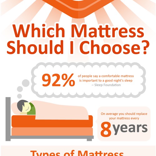 Which Mattress Should I Choose Infographic