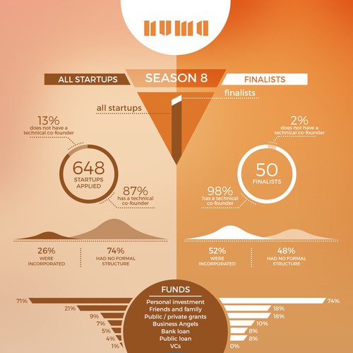 Startup accelerator infographic