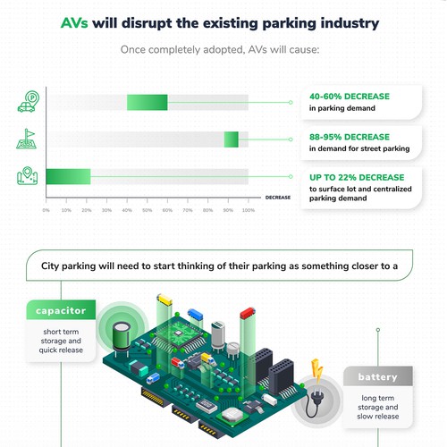 An infographic that describes how self-driving vehicles will change parking