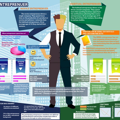 Create an infographic for research study on entrepreneurship