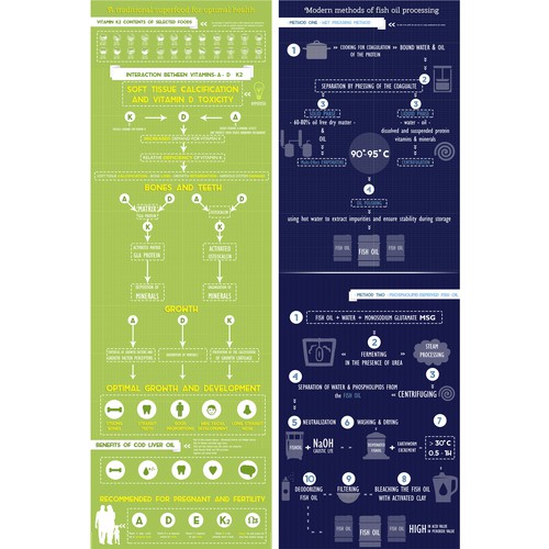 Distill Technical Information for a Nutritional Supplement In an easy to understand inforgraphic