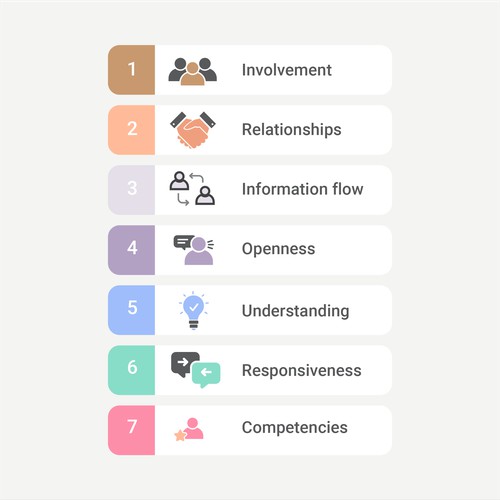7 simple icons to illustrate Organizational Communication