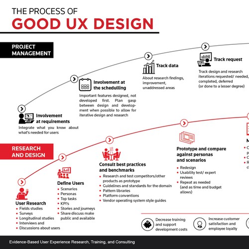 The process of Good UX design