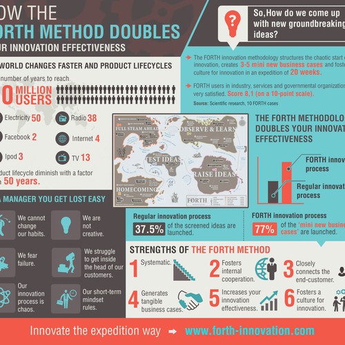 Create a Cool Infographic for the visual FORTH innovation method