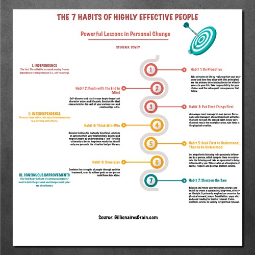 7 Habits Poster