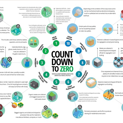 ZERO Landfill Program COUNTDOWN TO ZERO