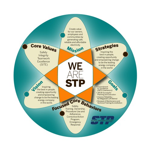 Create a nuclear company's internal strategy graphic