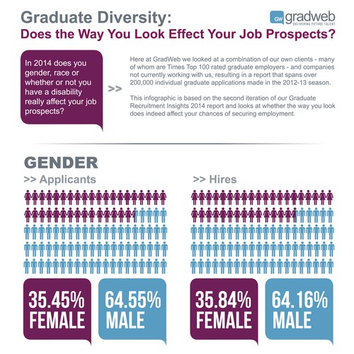Graduate Diversity: Does the Way You Look Effect Your Job Prospects?