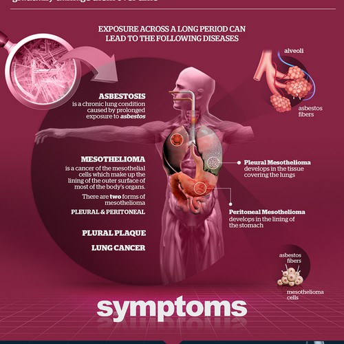 National Asbestos Helping -Symptoms of Asbestos Related Diseases: What To Look For