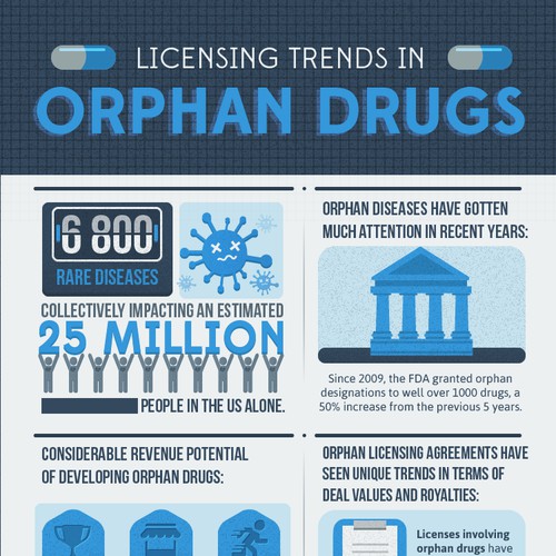 Create a pharmaceutical themed infographic for research company (charts attached)