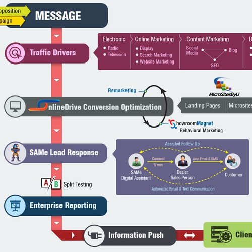 How Marketing Works Infographic