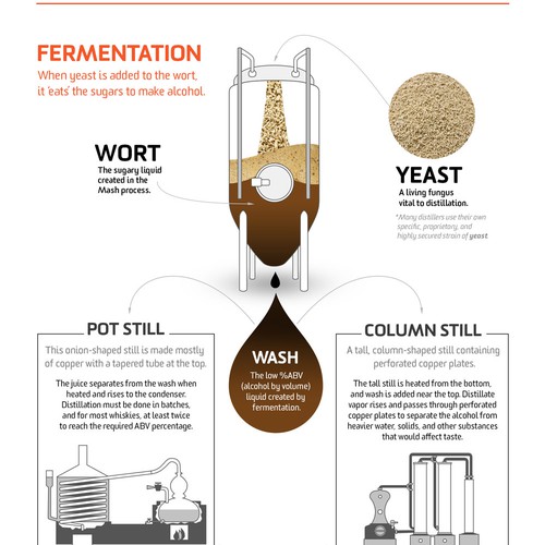 Redesign of a whisky making infographic