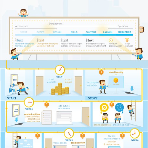 Single-page infographic: visualizing a 15-step development flow