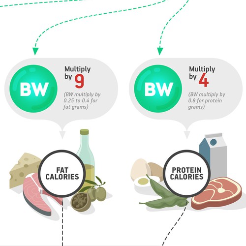 How to calculate macros