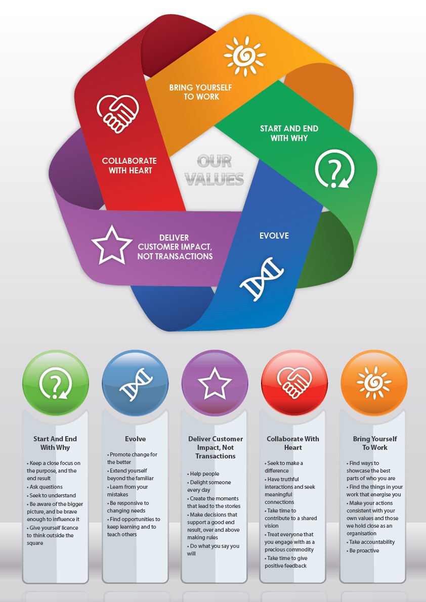 Create an infographic representation of our company values.