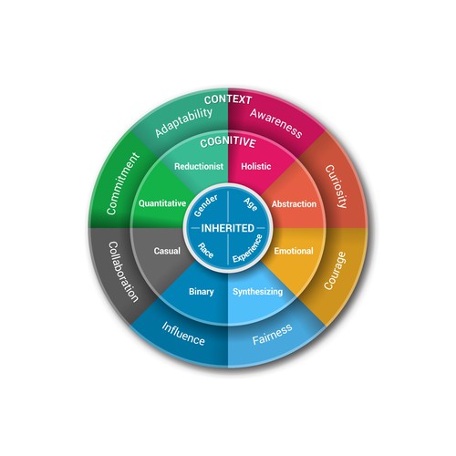 Circle Diagram