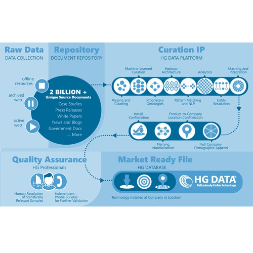 Workflow Infographic - How we build out Data Graphic