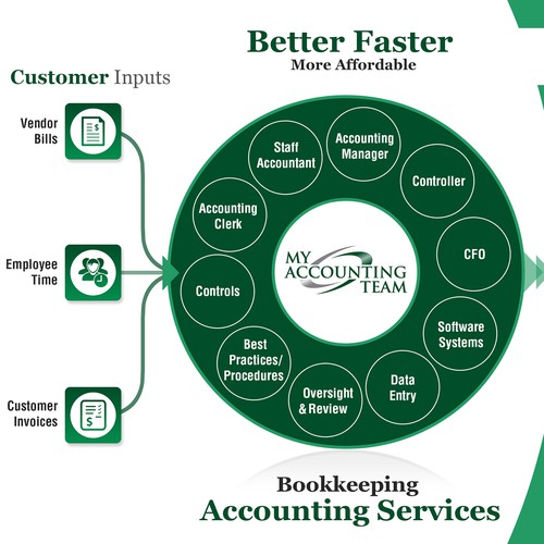 Infographic that clearly shows how outsourced accounting services are the wave of the future