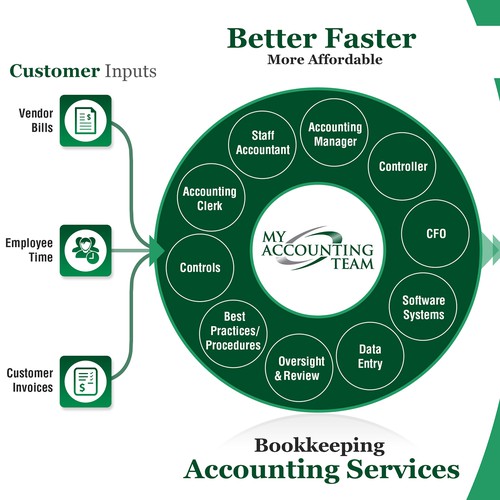 Infographic that clearly shows how outsourced accounting services are the wave of the future