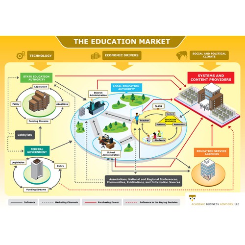 Education Market Diagram
