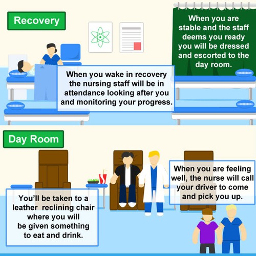 Patient Stay Cycle in a Day Surgery