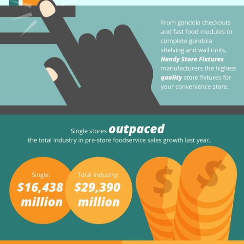 Create a visually appealing infographic around statistics in the convenience store industry.