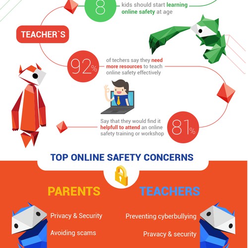 Infographic design for Online Safety Digital