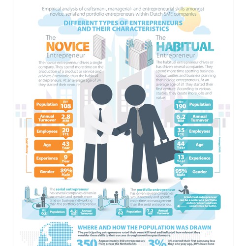 Infographic for Research Study on Entrepreneurship