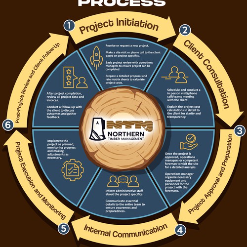 Step by step process (Graphic Chart)