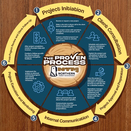 Step by step process (Graphic Chart)