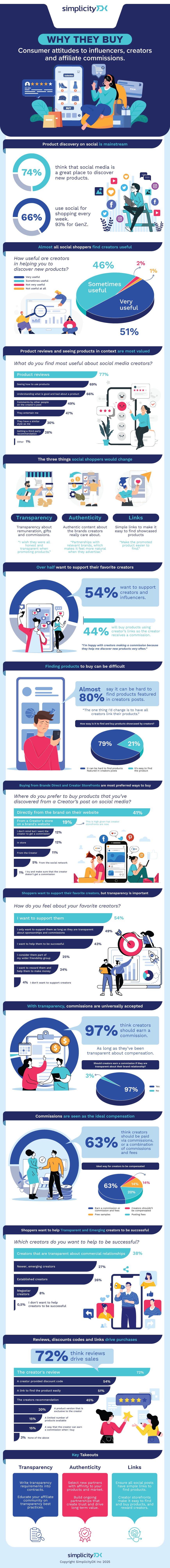 Social Shopping Infographic