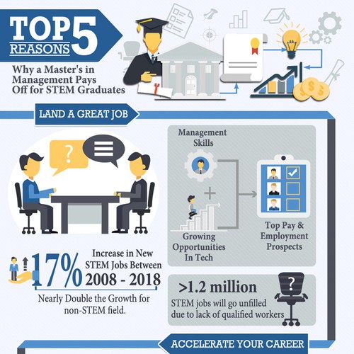 Infographic of Top 5 Reasons why master's of management pays off for STEM Graduates
